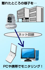 離れたところの様子を、PCや携帯でモニタリング!(イメージ図)